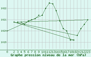 Courbe de la pression atmosphrique pour Selonnet (04)
