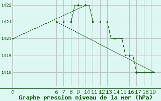 Courbe de la pression atmosphrique pour Colmar - Houssen (68)