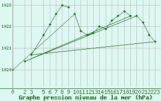 Courbe de la pression atmosphrique pour Dipkarpaz