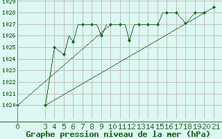 Courbe de la pression atmosphrique pour Zeltweg