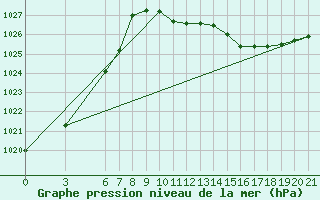Courbe de la pression atmosphrique pour Sarajevo-Bejelave
