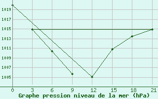 Courbe de la pression atmosphrique pour Omno-Gobi