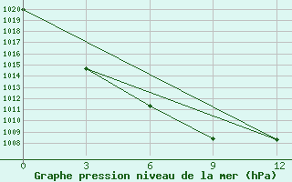 Courbe de la pression atmosphrique pour Ulaan-Baator