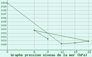 Courbe de la pression atmosphrique pour Kautokeino