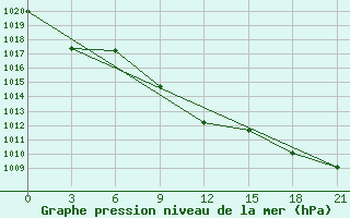 Courbe de la pression atmosphrique pour Furmanovo