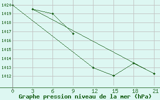 Courbe de la pression atmosphrique pour Florina