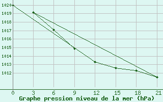 Courbe de la pression atmosphrique pour Chany