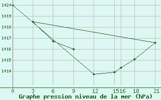 Courbe de la pression atmosphrique pour Edinburgh (UK)