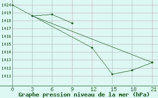 Courbe de la pression atmosphrique pour Beja