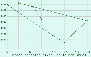 Courbe de la pression atmosphrique pour Kriva Palanka