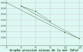 Courbe de la pression atmosphrique pour Lipeck