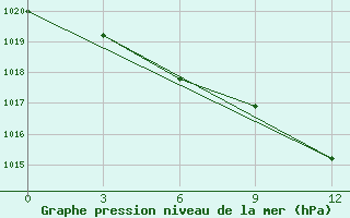 Courbe de la pression atmosphrique pour Spas-Demensk