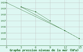 Courbe de la pression atmosphrique pour Obojan