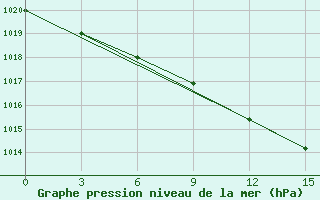 Courbe de la pression atmosphrique pour Smolensk