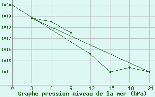 Courbe de la pression atmosphrique pour Konotop