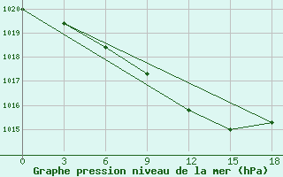 Courbe de la pression atmosphrique pour Sergac