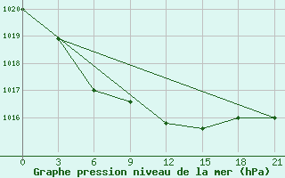 Courbe de la pression atmosphrique pour Lodejnoe Pole