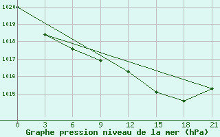 Courbe de la pression atmosphrique pour Shkodra