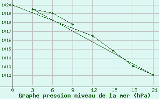 Courbe de la pression atmosphrique pour Kanevka