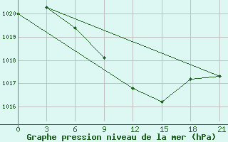 Courbe de la pression atmosphrique pour Mashikuduk