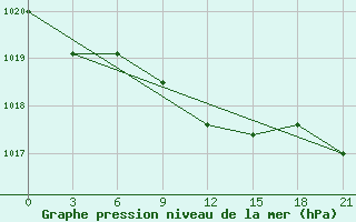 Courbe de la pression atmosphrique pour Tula