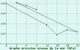 Courbe de la pression atmosphrique pour Taipak