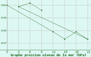 Courbe de la pression atmosphrique pour Kamennaja Step