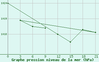 Courbe de la pression atmosphrique pour Pinsk