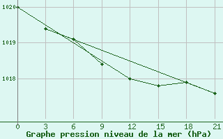 Courbe de la pression atmosphrique pour Suhinici