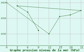 Courbe de la pression atmosphrique pour Barshino