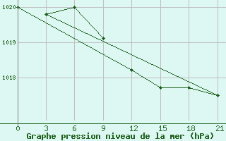 Courbe de la pression atmosphrique pour Carsamba Samsun