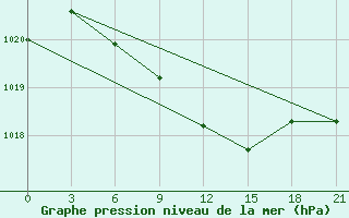 Courbe de la pression atmosphrique pour Kasira