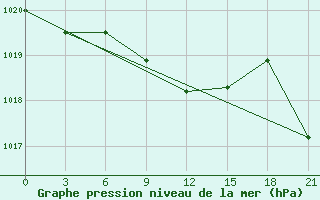 Courbe de la pression atmosphrique pour Rivne