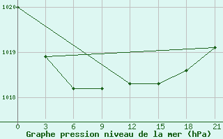 Courbe de la pression atmosphrique pour Gagarin