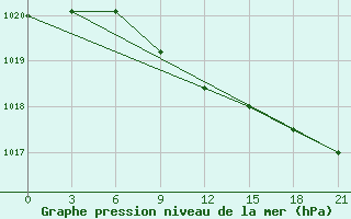 Courbe de la pression atmosphrique pour Novo-Jerusalim