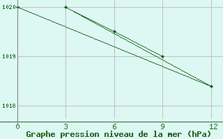 Courbe de la pression atmosphrique pour Mikhailovka