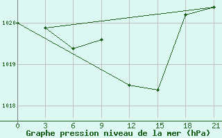 Courbe de la pression atmosphrique pour Kurdjali