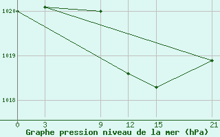 Courbe de la pression atmosphrique pour Sallum Plateau