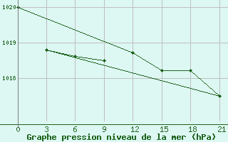 Courbe de la pression atmosphrique pour Bricany