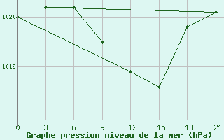 Courbe de la pression atmosphrique pour Mar