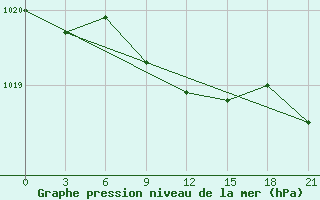 Courbe de la pression atmosphrique pour Severodvinsk