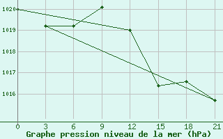 Courbe de la pression atmosphrique pour Monte Real