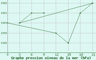 Courbe de la pression atmosphrique pour Ras Sedr