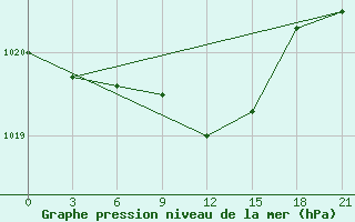 Courbe de la pression atmosphrique pour Cimljansk