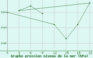 Courbe de la pression atmosphrique pour Kamenka