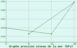 Courbe de la pression atmosphrique pour Dzhangala