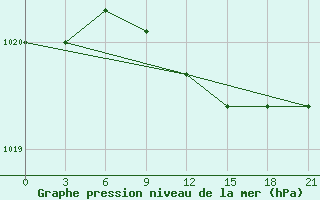 Courbe de la pression atmosphrique pour Niznij Novgorod