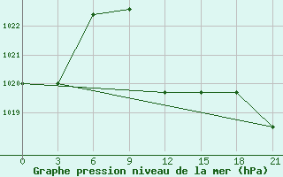 Courbe de la pression atmosphrique pour Maraza