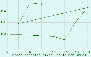 Courbe de la pression atmosphrique pour Tete