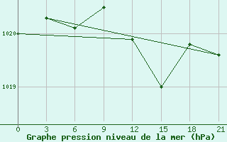 Courbe de la pression atmosphrique pour Shepetivka